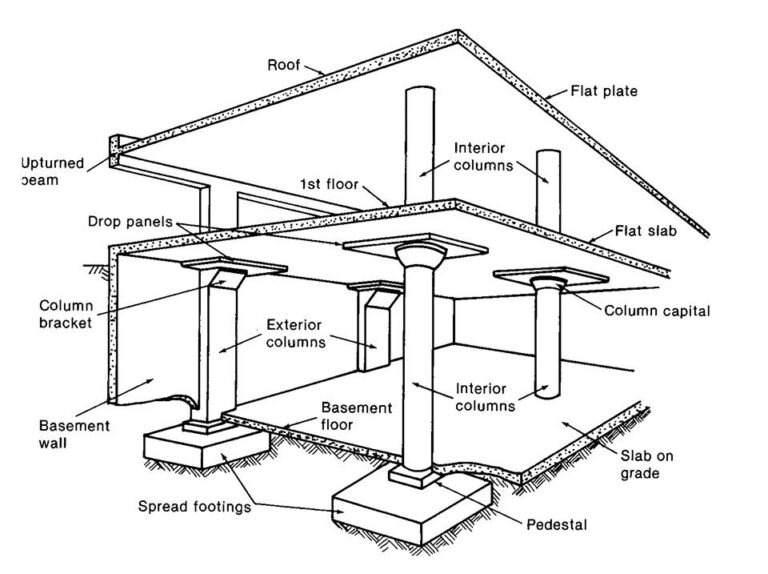 basic-components-of-building-structure-building-elements-surveying