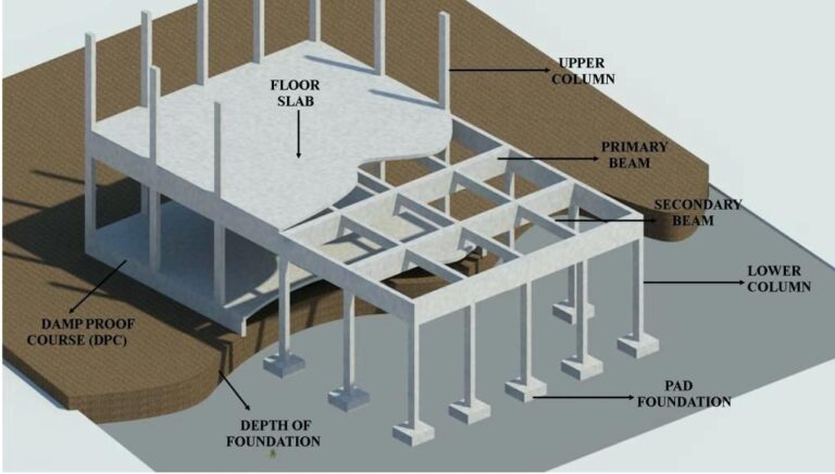 Foundation components что это