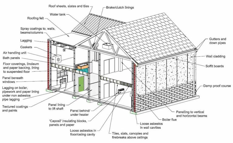 Basic Components Of A Building You Should Know – Engindaily