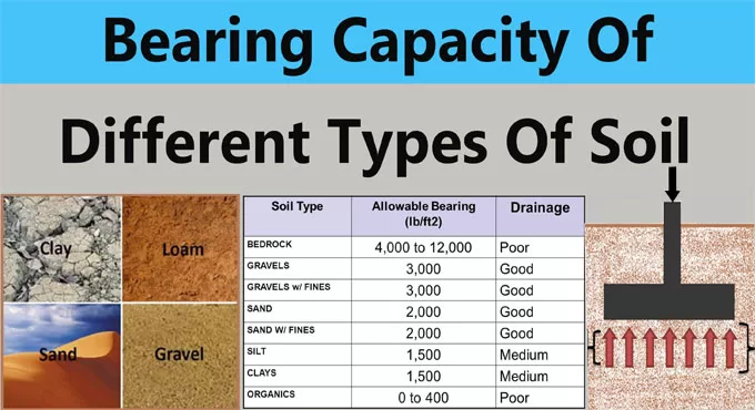 Bearing Capacity of Different Types of Soil